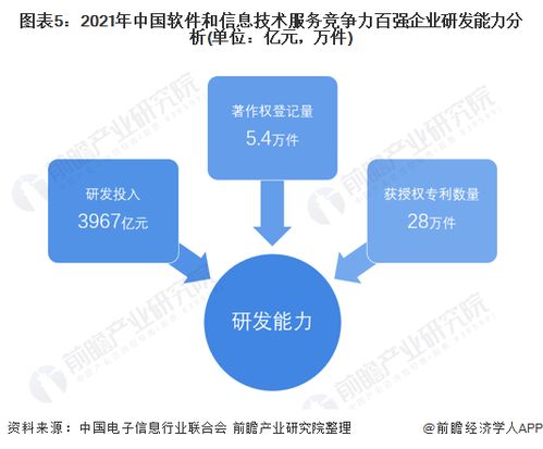 2022年中國軟件和信息技術服務市場競爭格局分析 百強企業收入合計超1.8萬億，軟件信息技術咨詢服務成關鍵增長引擎